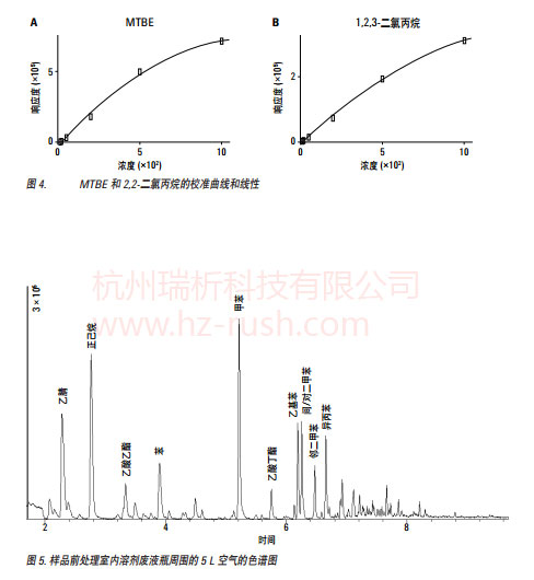 MTBE 和2,2-二氯丙烷的校准曲线和线与样品前处理室内溶剂废液瓶周围的5 L 空气的色谱图